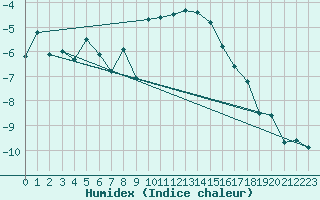 Courbe de l'humidex pour Grand Saint Bernard (Sw)