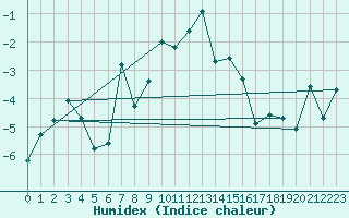 Courbe de l'humidex pour Retitis-Calimani