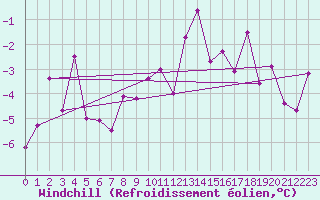Courbe du refroidissement olien pour Alfeld