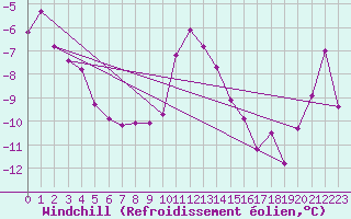 Courbe du refroidissement olien pour Titlis