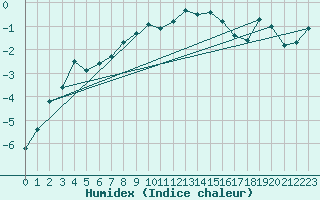 Courbe de l'humidex pour Pitztaler Gletscher