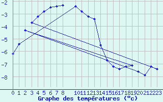 Courbe de tempratures pour Gaardsjoe