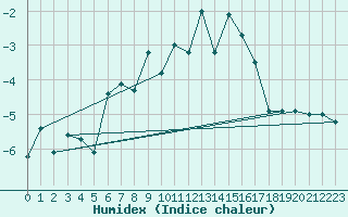 Courbe de l'humidex pour Moleson (Sw)