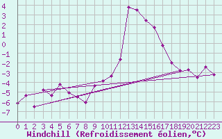 Courbe du refroidissement olien pour Prads-Haute-Blone (04)