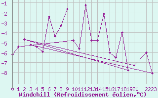 Courbe du refroidissement olien pour Akureyri