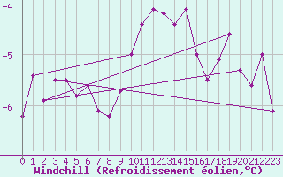 Courbe du refroidissement olien pour Johvi