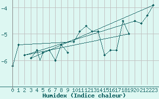 Courbe de l'humidex pour Sogndal / Haukasen