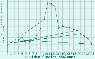 Courbe de l'humidex pour Davos (Sw)