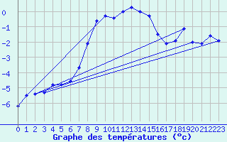 Courbe de tempratures pour Feuerkogel