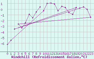 Courbe du refroidissement olien pour Lakatraesk