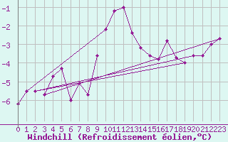 Courbe du refroidissement olien pour Tromso