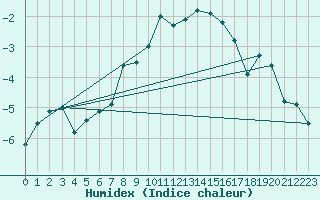 Courbe de l'humidex pour Monte Generoso