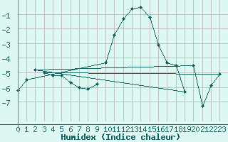 Courbe de l'humidex pour Feuchtwangen-Heilbronn