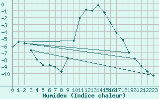 Courbe de l'humidex pour Waldmunchen