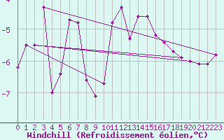 Courbe du refroidissement olien pour Disentis