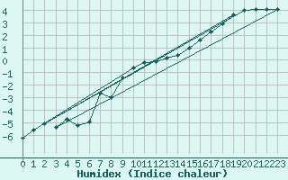 Courbe de l'humidex pour Feldberg-Schwarzwald (All)