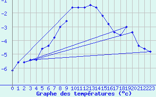 Courbe de tempratures pour Pian Rosa (It)