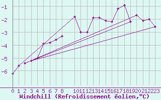 Courbe du refroidissement olien pour Pasvik
