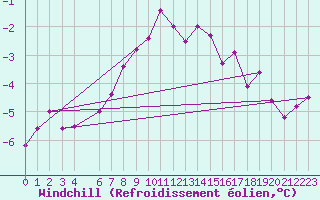 Courbe du refroidissement olien pour Orskar