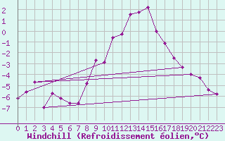 Courbe du refroidissement olien pour Zimnicea