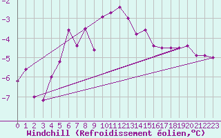 Courbe du refroidissement olien pour Kaisersbach-Cronhuette