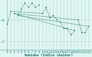 Courbe de l'humidex pour Chasseral (Sw)