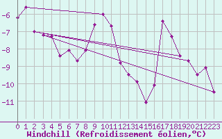 Courbe du refroidissement olien pour Guetsch