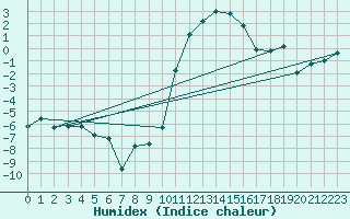 Courbe de l'humidex pour Sion (Sw)