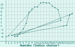 Courbe de l'humidex pour La Brvine (Sw)