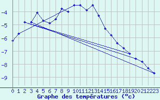 Courbe de tempratures pour Corvatsch