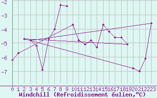 Courbe du refroidissement olien pour Zugspitze