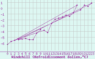 Courbe du refroidissement olien pour Kyritz