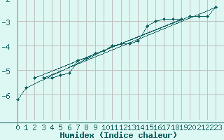 Courbe de l'humidex pour Varkaus Kosulanniemi