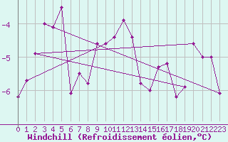 Courbe du refroidissement olien pour Naven