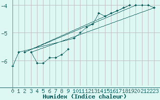 Courbe de l'humidex pour Kleiner Feldberg / Taunus