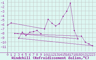 Courbe du refroidissement olien pour Lomnicky Stit