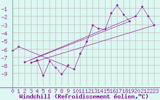 Courbe du refroidissement olien pour Chur-Ems