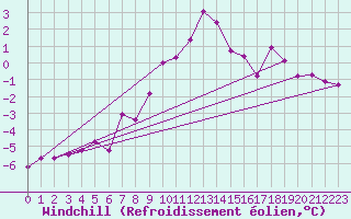 Courbe du refroidissement olien pour Brocken