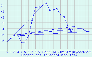 Courbe de tempratures pour Schmittenhoehe