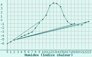 Courbe de l'humidex pour Zenica
