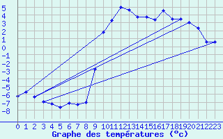 Courbe de tempratures pour Col des Saisies (73)