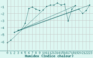 Courbe de l'humidex pour Courtelary
