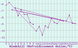 Courbe du refroidissement olien pour Liefrange (Lu)