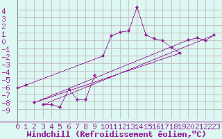 Courbe du refroidissement olien pour Saint Wolfgang