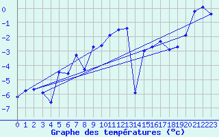 Courbe de tempratures pour Grand Saint Bernard (Sw)