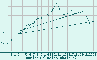 Courbe de l'humidex pour Karasjok