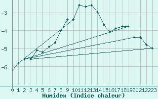 Courbe de l'humidex pour Pilatus