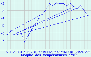 Courbe de tempratures pour Dyranut