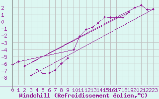 Courbe du refroidissement olien pour Chaumont (Sw)