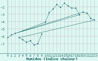Courbe de l'humidex pour Dagloesen